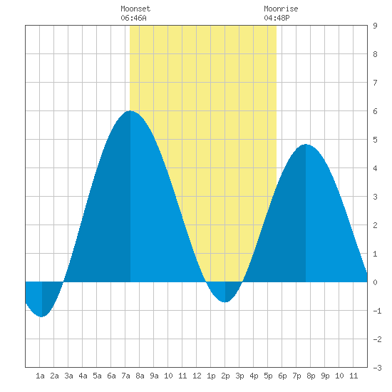 Sawpit Creek tide chart for Friday, January 2, 2026
