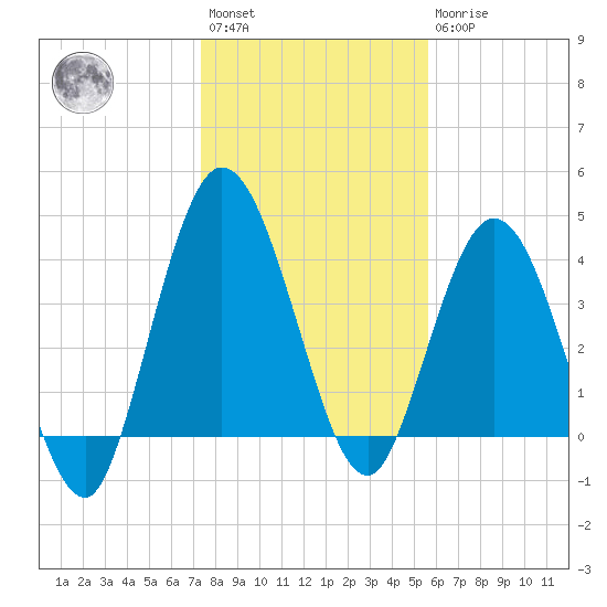 Sawpit Creek tide chart for Saturday, January 3, 2026