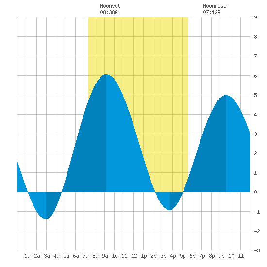 Sawpit Creek tide chart for Sunday, January 4, 2026