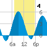 Sawpit Creek tide chart for Sunday, January 4, 2026