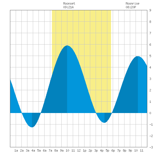 Sawpit Creek tide chart for Monday, January 5, 2026