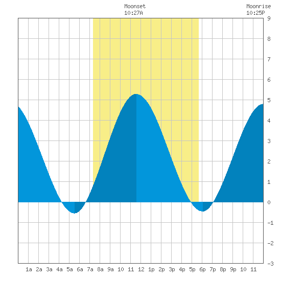 Sawpit Creek tide chart for Wednesday, January 7, 2026