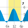 Sawpit Creek tide chart for Wednesday, January 7, 2026