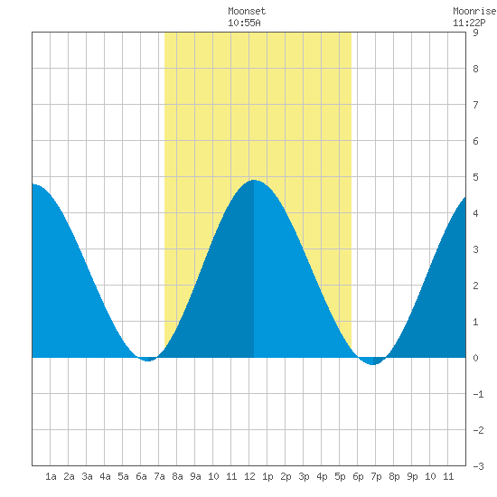 Sawpit Creek tide chart for Thursday, January 8, 2026