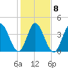 Sawpit Creek tide chart for Thursday, January 8, 2026