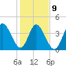 Sawpit Creek tide chart for Friday, January 9, 2026