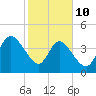 Sawpit Creek tide chart for Tuesday, February 10, 2026