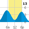 Sawpit Creek tide chart for Friday, February 13, 2026