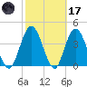 Sawpit Creek tide chart for Tuesday, February 17, 2026