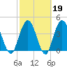 Sawpit Creek tide chart for Thursday, February 19, 2026