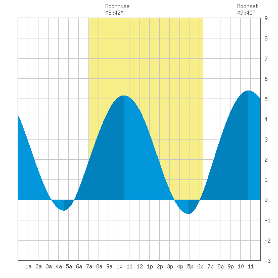 Sawpit Creek tide chart for Friday, February 20, 2026