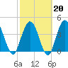 Sawpit Creek tide chart for Friday, February 20, 2026