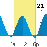 Sawpit Creek tide chart for Saturday, February 21, 2026
