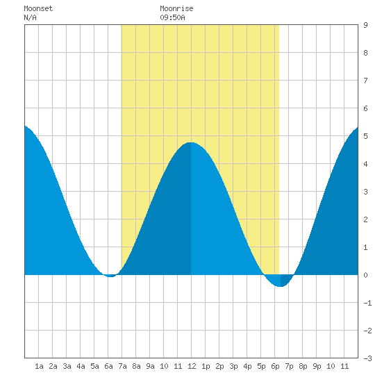Sawpit Creek tide chart for Sunday, February 22, 2026