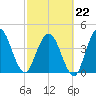 Sawpit Creek tide chart for Sunday, February 22, 2026