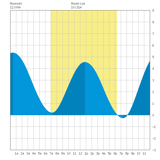 Sawpit Creek tide chart for Monday, February 23, 2026