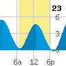Sawpit Creek tide chart for Monday, February 23, 2026