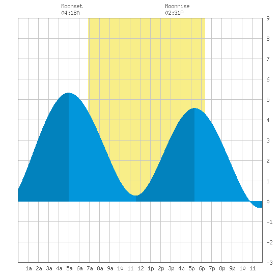 Sawpit Creek tide chart for Friday, February 27, 2026