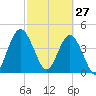 Sawpit Creek tide chart for Friday, February 27, 2026