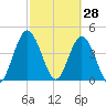 Sawpit Creek tide chart for Saturday, February 28, 2026