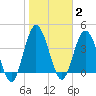 Sawpit Creek tide chart for Monday, February 2, 2026