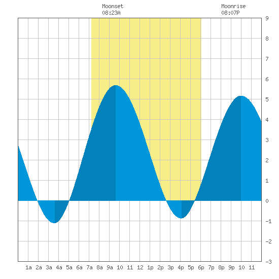Sawpit Creek tide chart for Tuesday, February 3, 2026