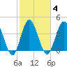 Sawpit Creek tide chart for Wednesday, February 4, 2026