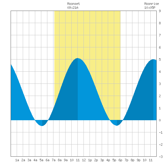 Sawpit Creek tide chart for Thursday, February 5, 2026