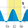 Sawpit Creek tide chart for Thursday, February 5, 2026