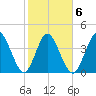 Sawpit Creek tide chart for Friday, February 6, 2026