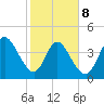 Sawpit Creek tide chart for Sunday, February 8, 2026