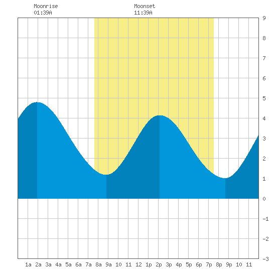 Sawpit Creek tide chart for Tuesday, March 10, 2026