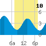 Sawpit Creek tide chart for Tuesday, March 10, 2026