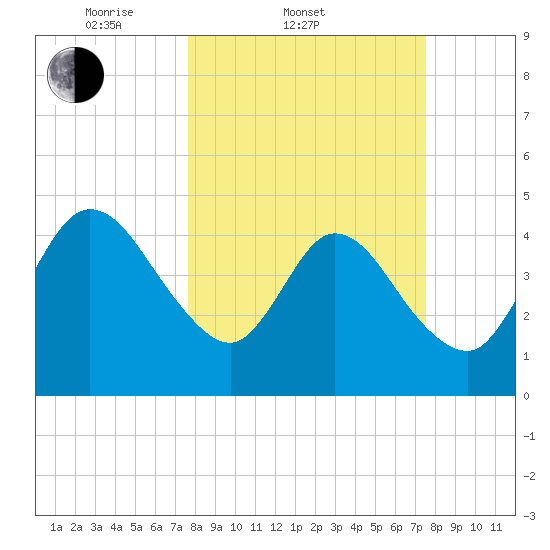Sawpit Creek tide chart for Wednesday, March 11, 2026