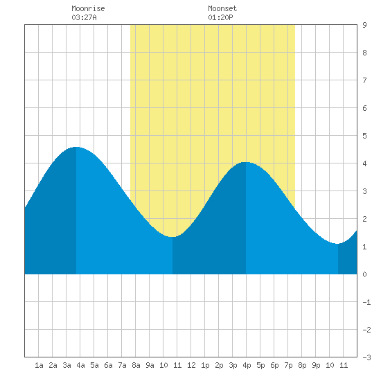 Sawpit Creek tide chart for Thursday, March 12, 2026