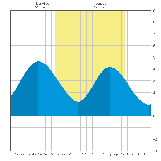 Sawpit Creek tide chart for Friday, March 13, 2026
