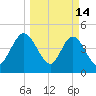 Sawpit Creek tide chart for Saturday, March 14, 2026