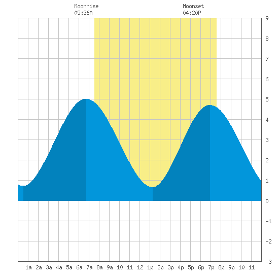 Sawpit Creek tide chart for Sunday, March 15, 2026