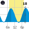 Sawpit Creek tide chart for Wednesday, March 18, 2026