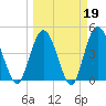 Sawpit Creek tide chart for Thursday, March 19, 2026