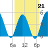 Sawpit Creek tide chart for Saturday, March 21, 2026