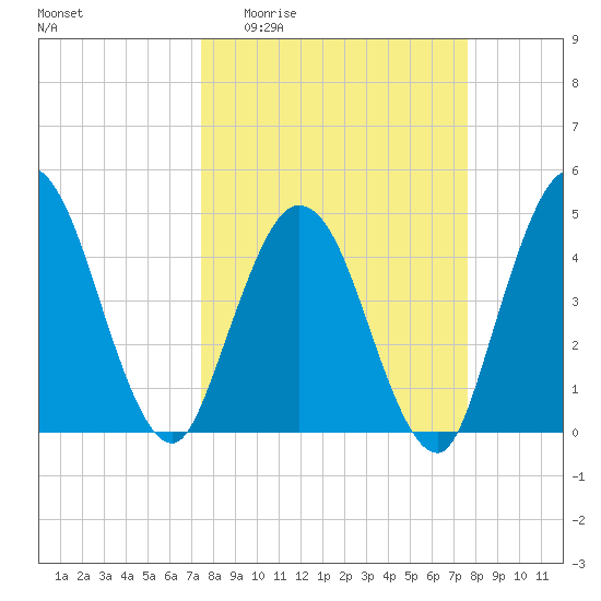 Sawpit Creek tide chart for Sunday, March 22, 2026