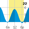 Sawpit Creek tide chart for Sunday, March 22, 2026