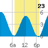 Sawpit Creek tide chart for Monday, March 23, 2026