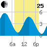 Sawpit Creek tide chart for Wednesday, March 25, 2026