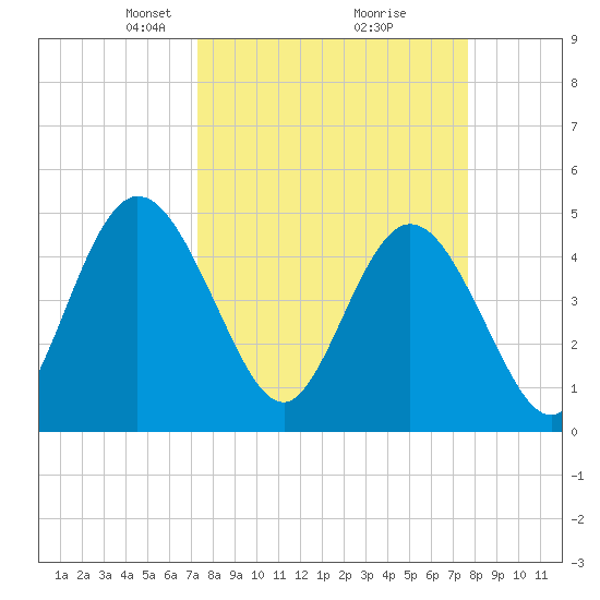 Sawpit Creek tide chart for Friday, March 27, 2026