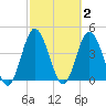 Sawpit Creek tide chart for Monday, March 2, 2026