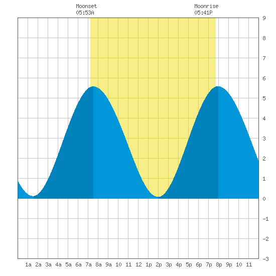 Sawpit Creek tide chart for Monday, March 30, 2026