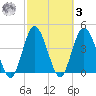 Sawpit Creek tide chart for Tuesday, March 3, 2026