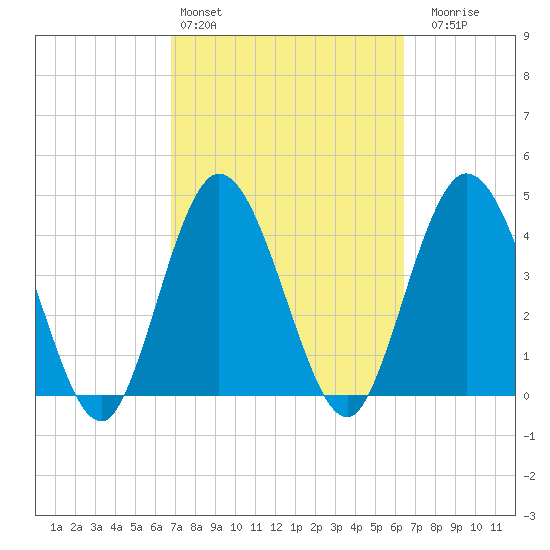 Sawpit Creek tide chart for Wednesday, March 4, 2026